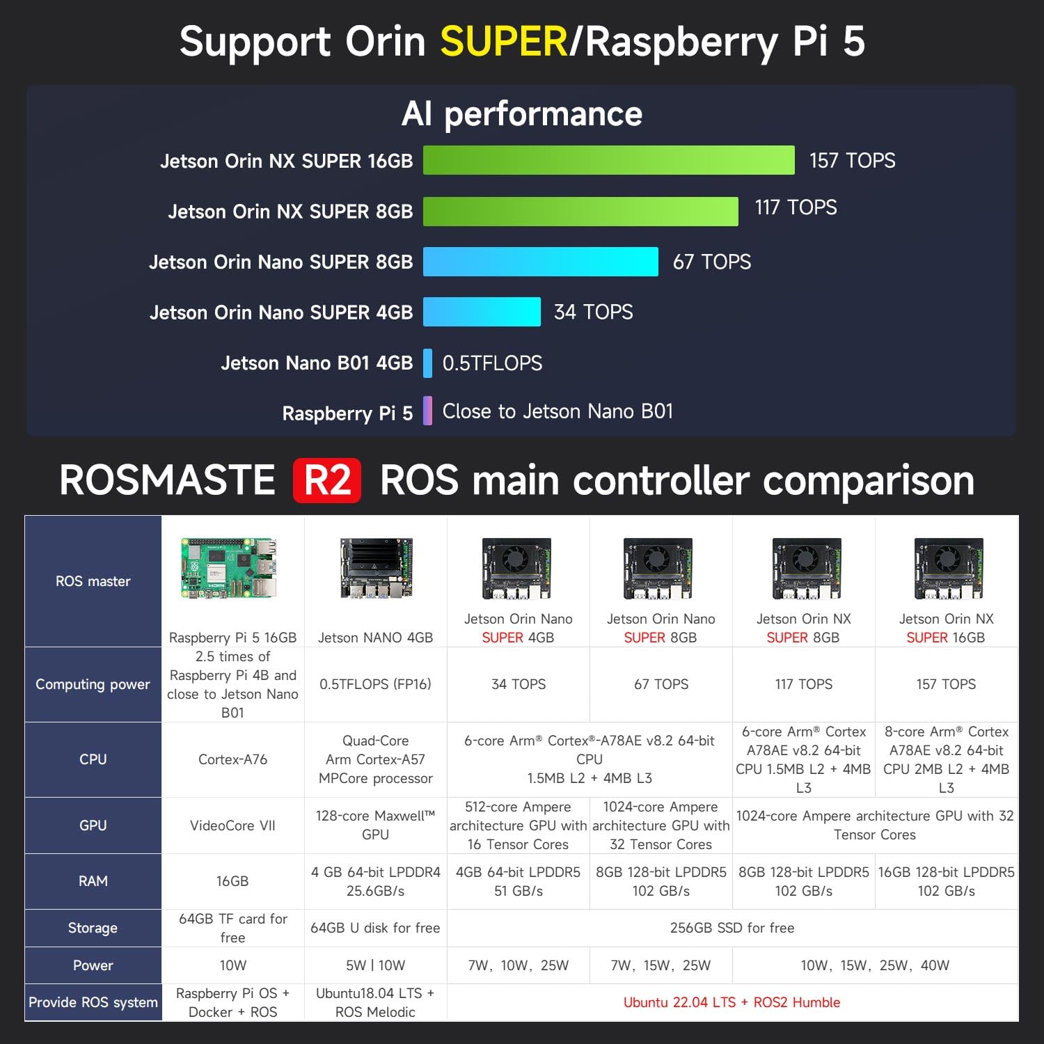 ROS2 AI Ackerman Steering Robot Kit for Raspberry Pi & Jetson