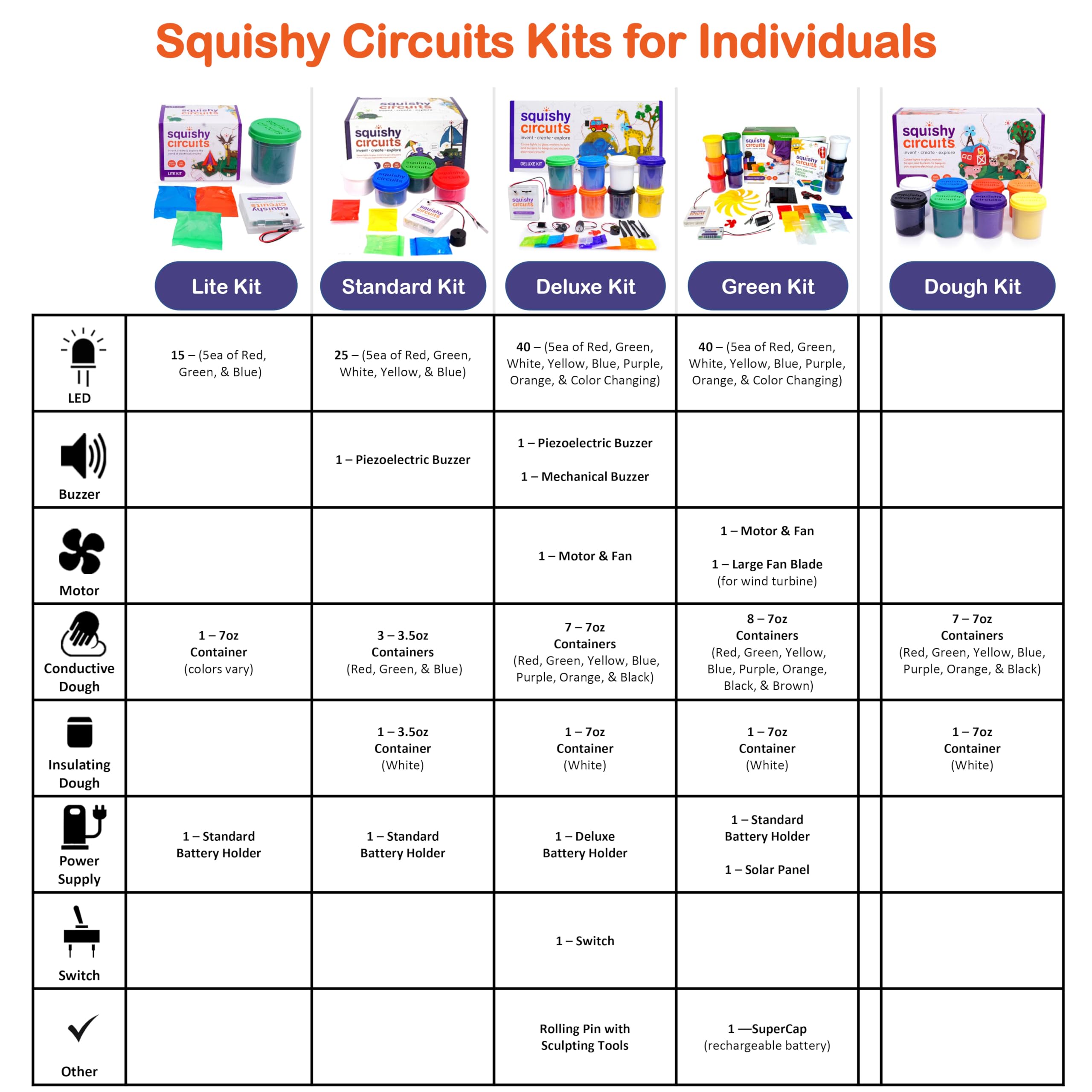 Kids Beginner Electric Circuit Kit with Conductive Dough